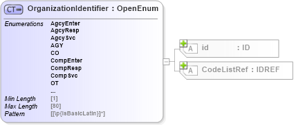 XSD Diagram of OrganizationIdentifier in schema acord-pcs-v1_16_0-ns-nodoc-codes_xsd (Acord - Property & Casualty/Surety Standards Program)