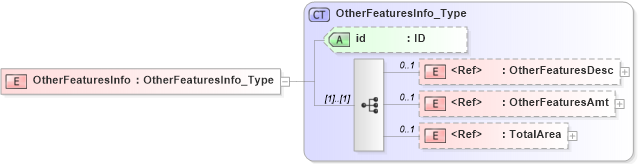 XSD Diagram of OtherFeaturesInfo in schema acord-pcs-v1_16_0-ns-nodoc-codes_xsd (Acord - Property & Casualty/Surety Standards Program)