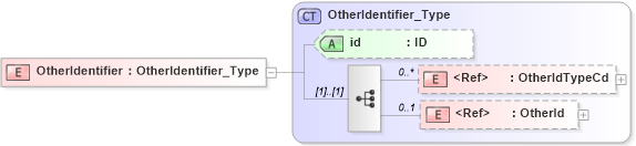 XSD Diagram of OtherIdentifier in schema acord-pcs-v1_16_0-ns-nodoc-codes_xsd (Acord - Property & Casualty/Surety Standards Program)