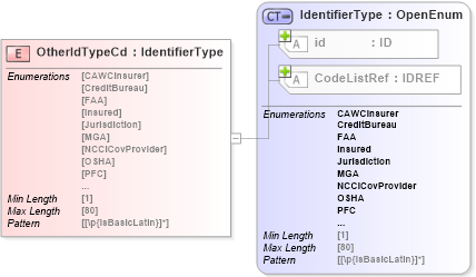 XSD Diagram of OtherIdTypeCd in schema acord-pcs-v1_16_0-ns-nodoc-codes_xsd (Acord - Property & Casualty/Surety Standards Program)