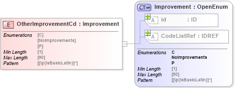 XSD Diagram of OtherImprovementCd in schema acord-pcs-v1_16_0-ns-nodoc-codes_xsd (Acord - Property & Casualty/Surety Standards Program)