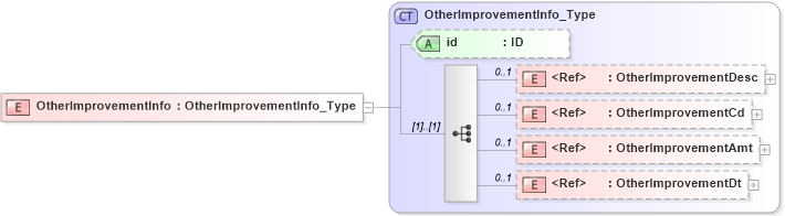XSD Diagram of OtherImprovementInfo in schema acord-pcs-v1_16_0-ns-nodoc-codes_xsd (Acord - Property & Casualty/Surety Standards Program)