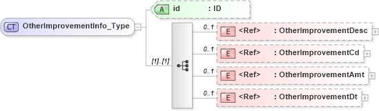XSD Diagram of OtherImprovementInfo_Type in schema acord-pcs-v1_16_0-ns-nodoc-codes_xsd (Acord - Property & Casualty/Surety Standards Program)