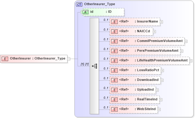 XSD Diagram of OtherInsurer in schema acord-pcs-v1_16_0-ns-nodoc-codes_xsd (Acord - Property & Casualty/Surety Standards Program)