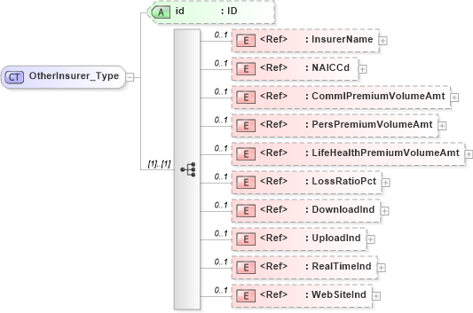 XSD Diagram of OtherInsurer_Type in schema acord-pcs-v1_16_0-ns-nodoc-codes_xsd (Acord - Property & Casualty/Surety Standards Program)
