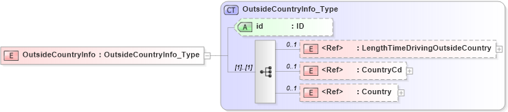 XSD Diagram of OutsideCountryInfo in schema acord-pcs-v1_16_0-ns-nodoc-codes_xsd (Acord - Property & Casualty/Surety Standards Program)
