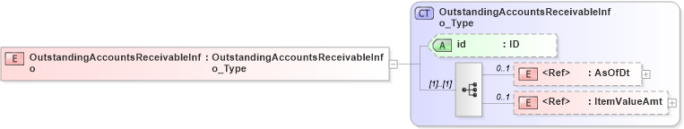 XSD Diagram of OutstandingAccountsReceivableInfo in schema acord-pcs-v1_16_0-ns-nodoc-codes_xsd (Acord - Property & Casualty/Surety Standards Program)