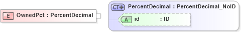 XSD Diagram of OwnedPct in schema acord-pcs-v1_16_0-ns-nodoc-codes_xsd (Acord - Property & Casualty/Surety Standards Program)