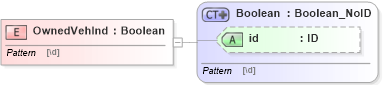 XSD Diagram of OwnedVehInd in schema acord-pcs-v1_16_0-ns-nodoc-codes_xsd (Acord - Property & Casualty/Surety Standards Program)