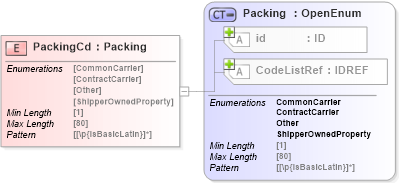 XSD Diagram of PackingCd in schema acord-pcs-v1_16_0-ns-nodoc-codes_xsd (Acord - Property & Casualty/Surety Standards Program)