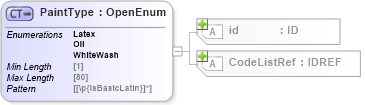 XSD Diagram of PaintType in schema acord-pcs-v1_16_0-ns-nodoc-codes_xsd (Acord - Property & Casualty/Surety Standards Program)
