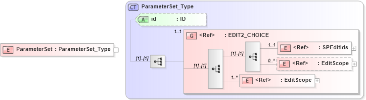 XSD Diagram of ParameterSet in schema acord-pcs-v1_16_0-ns-nodoc-codes_xsd (Acord - Property & Casualty/Surety Standards Program)