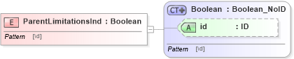 XSD Diagram of ParentLimitationsInd in schema acord-pcs-v1_16_0-ns-nodoc-codes_xsd (Acord - Property & Casualty/Surety Standards Program)