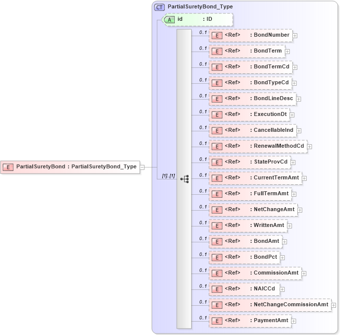 XSD Diagram of PartialSuretyBond in schema acord-pcs-v1_16_0-ns-nodoc-codes_xsd (Acord - Property & Casualty/Surety Standards Program)