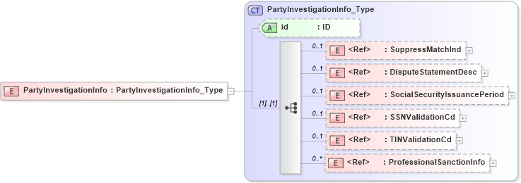 XSD Diagram of PartyInvestigationInfo in schema acord-pcs-v1_16_0-ns-nodoc-codes_xsd (Acord - Property & Casualty/Surety Standards Program)