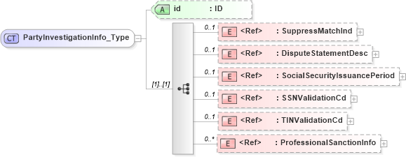 XSD Diagram of PartyInvestigationInfo_Type in schema acord-pcs-v1_16_0-ns-nodoc-codes_xsd (Acord - Property & Casualty/Surety Standards Program)