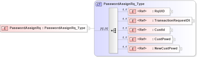 XSD Diagram of PasswordAssignRq in schema acord-pcs-v1_16_0-ns-nodoc-codes_xsd (Acord - Property & Casualty/Surety Standards Program)
