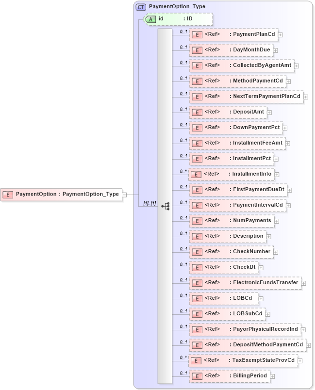XSD Diagram of PaymentOption in schema acord-pcs-v1_16_0-ns-nodoc-codes_xsd (Acord - Property & Casualty/Surety Standards Program)