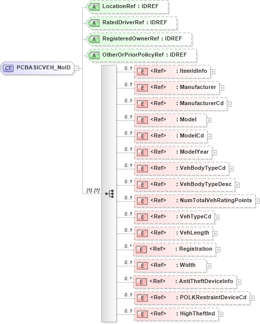 XSD Diagram of PCBASICVEH_NoID in schema acord-pcs-v1_16_0-ns-nodoc-codes_xsd (Acord - Property & Casualty/Surety Standards Program)