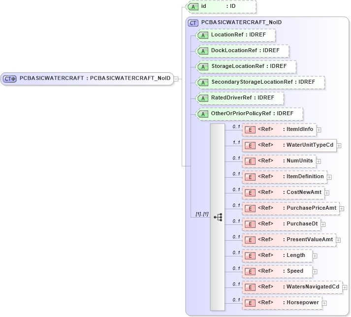 XSD Diagram of PCBASICWATERCRAFT in schema acord-pcs-v1_16_0-ns-nodoc-codes_xsd (Acord - Property & Casualty/Surety Standards Program)