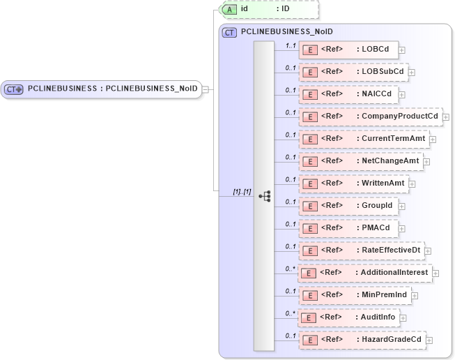 XSD Diagram of PCLINEBUSINESS in schema acord-pcs-v1_16_0-ns-nodoc-codes_xsd (Acord - Property & Casualty/Surety Standards Program)