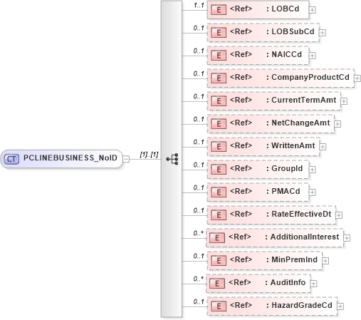 XSD Diagram of PCLINEBUSINESS_NoID in schema acord-pcs-v1_16_0-ns-nodoc-codes_xsd (Acord - Property & Casualty/Surety Standards Program)