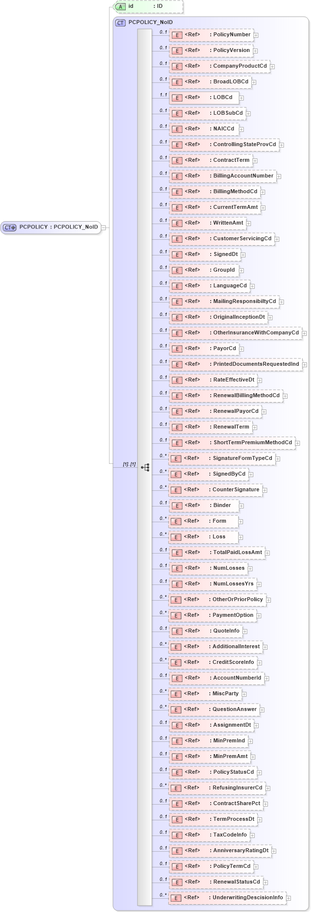 XSD Diagram of PCPOLICY in schema acord-pcs-v1_16_0-ns-nodoc-codes_xsd (Acord - Property & Casualty/Surety Standards Program)