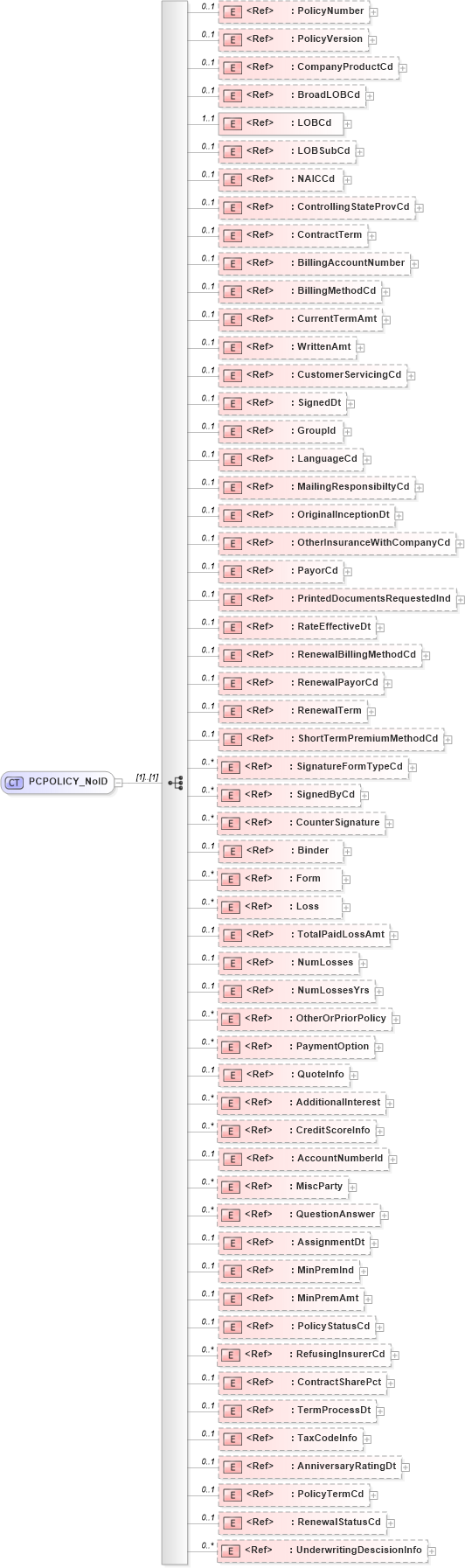 XSD Diagram of PCPOLICY_NoID in schema acord-pcs-v1_16_0-ns-nodoc-codes_xsd (Acord - Property & Casualty/Surety Standards Program)