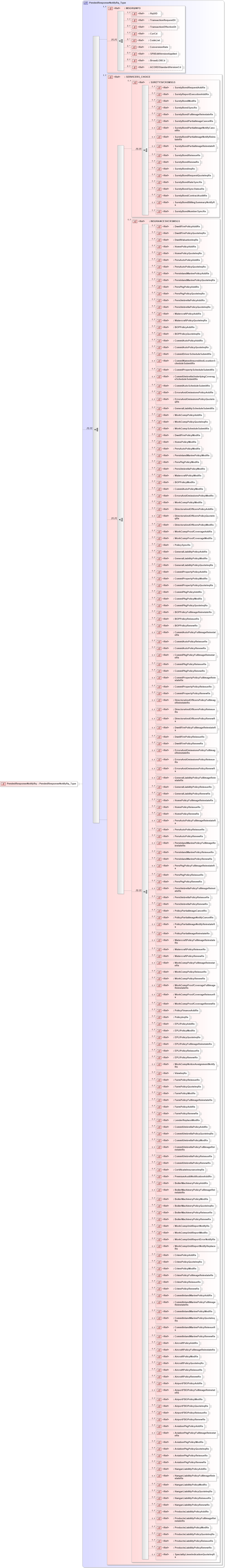 XSD Diagram of PendedResponseNotifyRq in schema acord-pcs-v1_16_0-ns-nodoc-codes_xsd (Acord - Property & Casualty/Surety Standards Program)