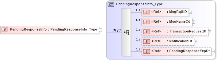 XSD Diagram of PendingResponseInfo in schema acord-pcs-v1_16_0-ns-nodoc-codes_xsd (Acord - Property & Casualty/Surety Standards Program)