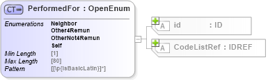 XSD Diagram of PerformedFor in schema acord-pcs-v1_16_0-ns-nodoc-codes_xsd (Acord - Property & Casualty/Surety Standards Program)