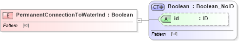 XSD Diagram of PermanentConnectionToWaterInd in schema acord-pcs-v1_16_0-ns-nodoc-codes_xsd (Acord - Property & Casualty/Surety Standards Program)