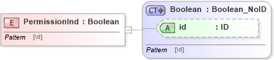 XSD Diagram of PermissionInd in schema acord-pcs-v1_16_0-ns-nodoc-codes_xsd (Acord - Property & Casualty/Surety Standards Program)