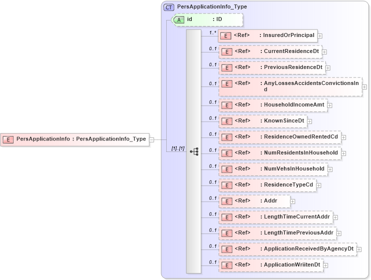 XSD Diagram of PersApplicationInfo in schema acord-pcs-v1_16_0-ns-nodoc-codes_xsd (Acord - Property & Casualty/Surety Standards Program)