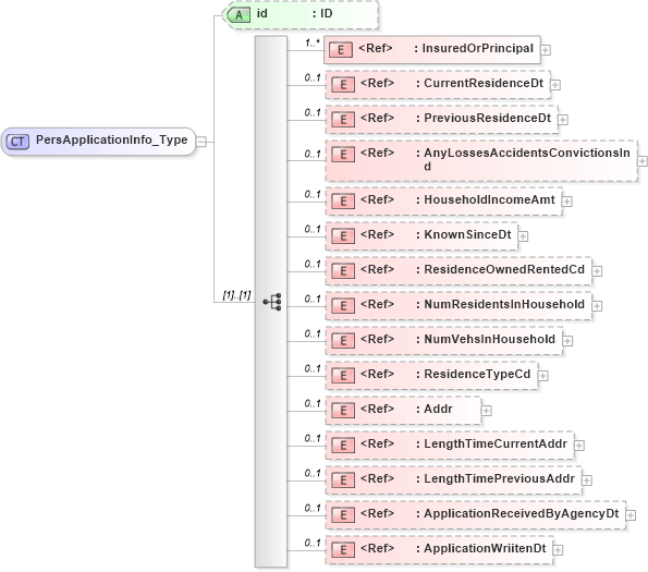 XSD Diagram of PersApplicationInfo_Type in schema acord-pcs-v1_16_0-ns-nodoc-codes_xsd (Acord - Property & Casualty/Surety Standards Program)