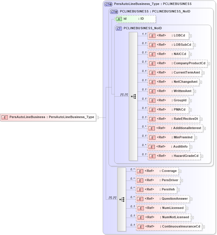 XSD Diagram of PersAutoLineBusiness in schema acord-pcs-v1_16_0-ns-nodoc-codes_xsd (Acord - Property & Casualty/Surety Standards Program)