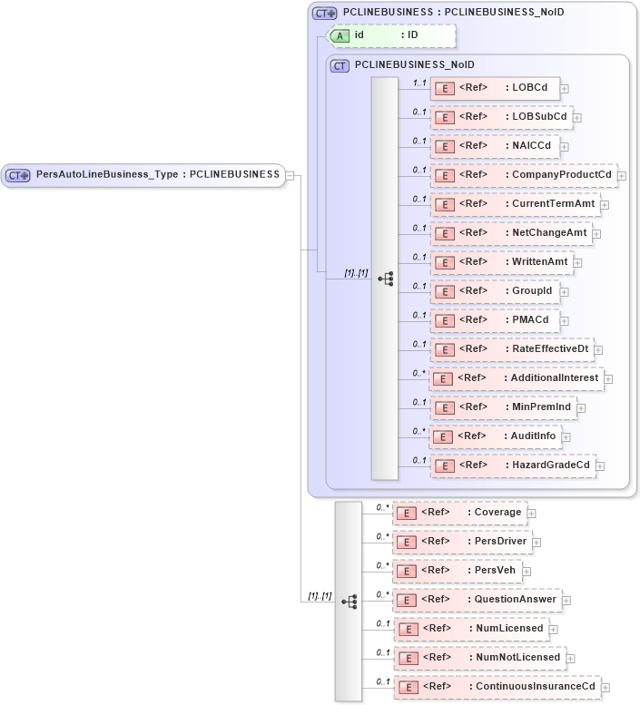 XSD Diagram of PersAutoLineBusiness_Type in schema acord-pcs-v1_16_0-ns-nodoc-codes_xsd (Acord - Property & Casualty/Surety Standards Program)