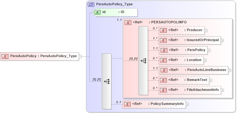 XSD Diagram of PersAutoPolicy in schema acord-pcs-v1_16_0-ns-nodoc-codes_xsd (Acord - Property & Casualty/Surety Standards Program)
