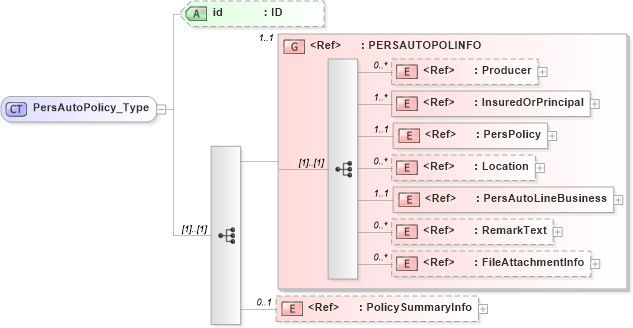 XSD Diagram of PersAutoPolicy_Type in schema acord-pcs-v1_16_0-ns-nodoc-codes_xsd (Acord - Property & Casualty/Surety Standards Program)