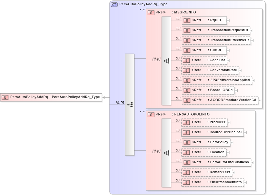 XSD Diagram of PersAutoPolicyAddRq in schema acord-pcs-v1_16_0-ns-nodoc-codes_xsd (Acord - Property & Casualty/Surety Standards Program)