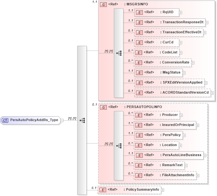 XSD Diagram of PersAutoPolicyAddRs_Type in schema acord-pcs-v1_16_0-ns-nodoc-codes_xsd (Acord - Property & Casualty/Surety Standards Program)