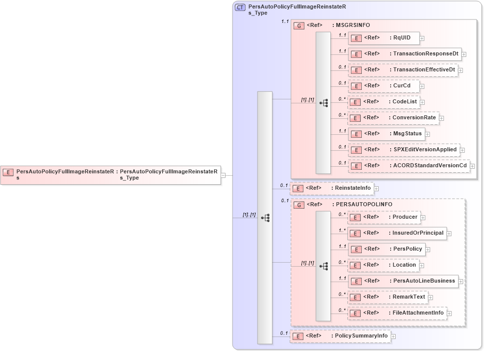 XSD Diagram of PersAutoPolicyFullImageReinstateRs in schema acord-pcs-v1_16_0-ns-nodoc-codes_xsd (Acord - Property & Casualty/Surety Standards Program)