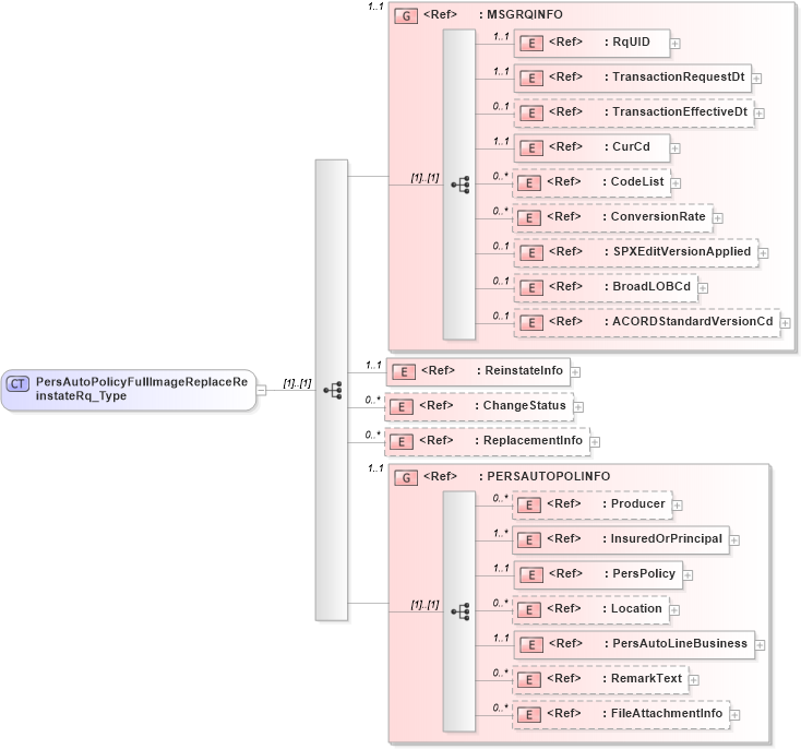 XSD Diagram of PersAutoPolicyFullImageReplaceReinstateRq_Type in schema acord-pcs-v1_16_0-ns-nodoc-codes_xsd (Acord - Property & Casualty/Surety Standards Program)