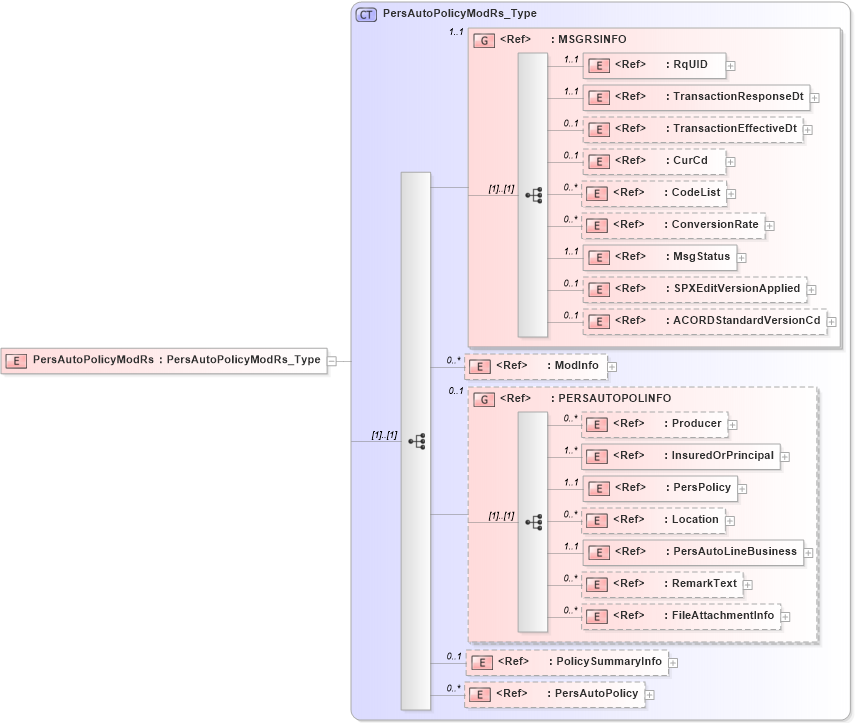 XSD Diagram of PersAutoPolicyModRs in schema acord-pcs-v1_16_0-ns-nodoc-codes_xsd (Acord - Property & Casualty/Surety Standards Program)