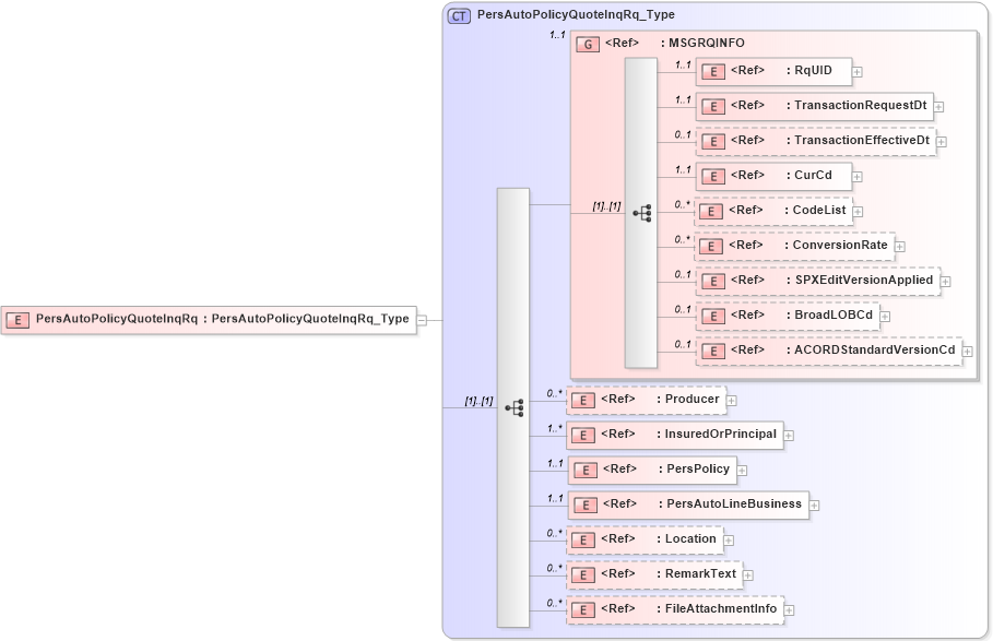 XSD Diagram of PersAutoPolicyQuoteInqRq in schema acord-pcs-v1_16_0-ns-nodoc-codes_xsd (Acord - Property & Casualty/Surety Standards Program)