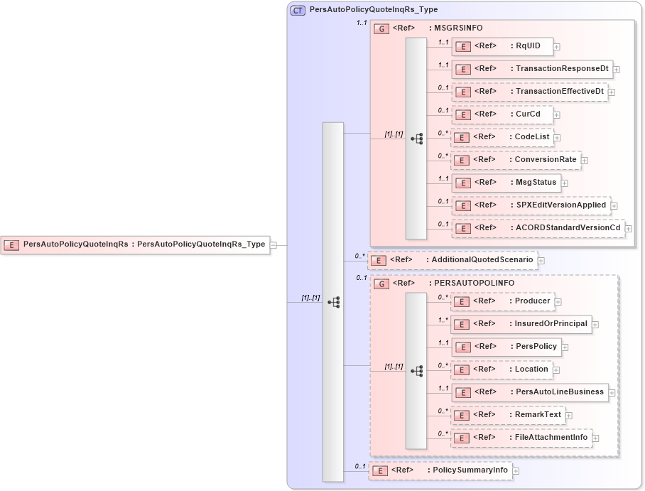 XSD Diagram of PersAutoPolicyQuoteInqRs in schema acord-pcs-v1_16_0-ns-nodoc-codes_xsd (Acord - Property & Casualty/Surety Standards Program)