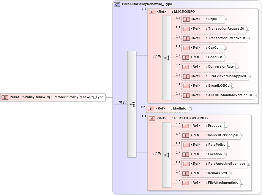 XSD Diagram of PersAutoPolicyRenewRq in schema acord-pcs-v1_16_0-ns-nodoc-codes_xsd (Acord - Property & Casualty/Surety Standards Program)