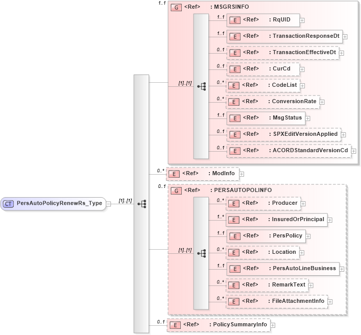 XSD Diagram of PersAutoPolicyRenewRs_Type in schema acord-pcs-v1_16_0-ns-nodoc-codes_xsd (Acord - Property & Casualty/Surety Standards Program)