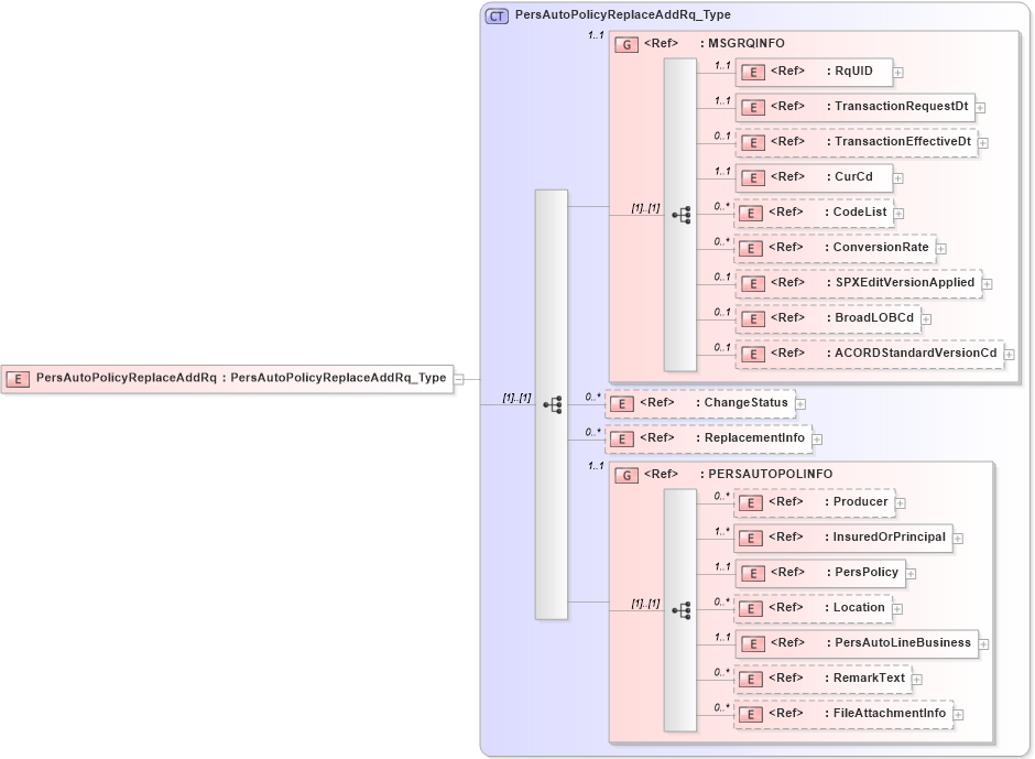 XSD Diagram of PersAutoPolicyReplaceAddRq in schema acord-pcs-v1_16_0-ns-nodoc-codes_xsd (Acord - Property & Casualty/Surety Standards Program)