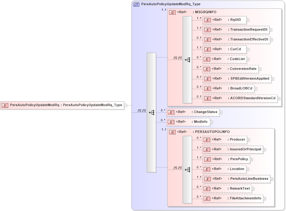 XSD Diagram of PersAutoPolicyUpdateModRq in schema acord-pcs-v1_16_0-ns-nodoc-codes_xsd (Acord - Property & Casualty/Surety Standards Program)